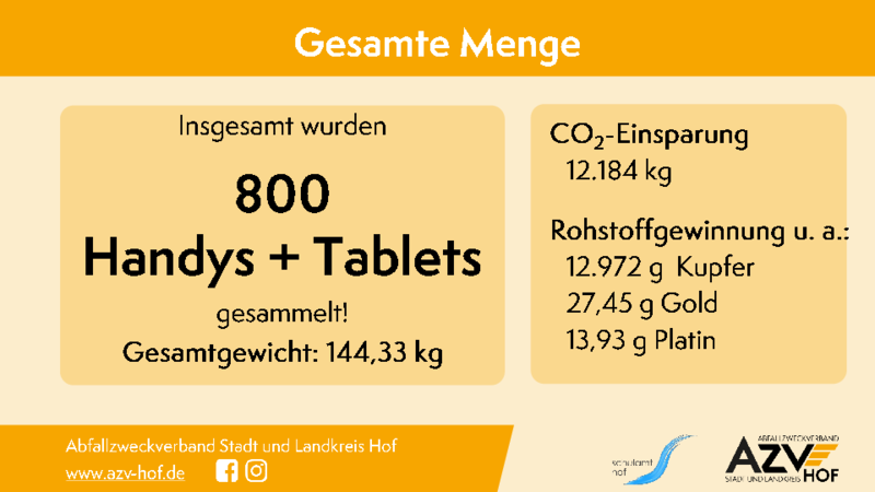 CO2-Einsparung und Rohstoffgewinnung durch die gesammelten Handys und Tablets
